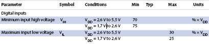 Table 1. Safe logic high and low levels for the MAX5391 digital potentiometer.